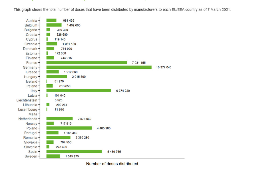 Broj dostavljenih doza zemljama EU do 7. marta (Foto:Europa.eu)
