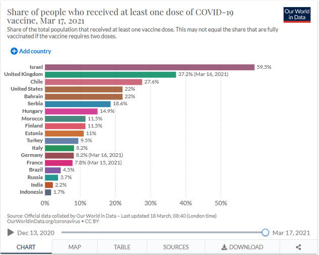 Mađarskoj se isplatila kupovina ruskih i kineskih vakcina