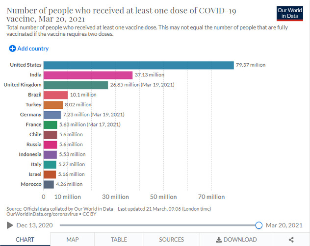 Vakcinacija u Brazilu odvija se sporo (Foto: Our World in Data)