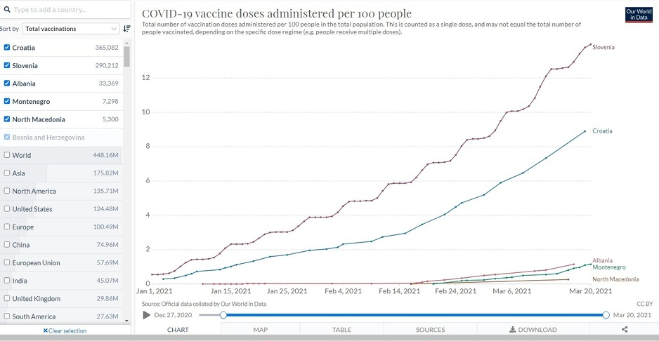 Grafikon vakcinacije u regionu