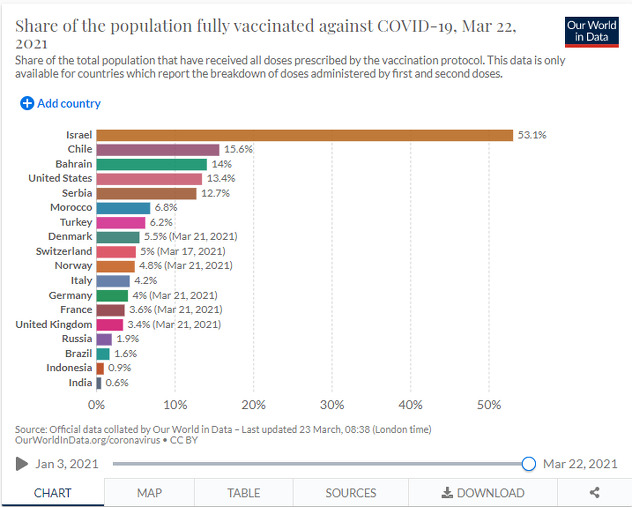 Procenat revakcinisanih osoba u svijetu (Foto:OurWorldinData)