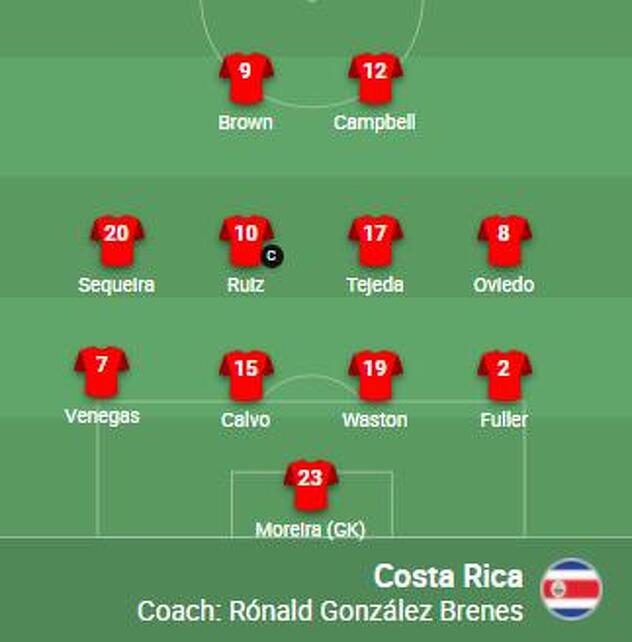 Sastav Kostarike za meč protiv Bosne i Hercegovine