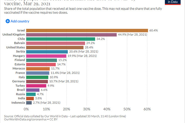 Procenat vakcinisanih građana (Foto:Our World in Data)