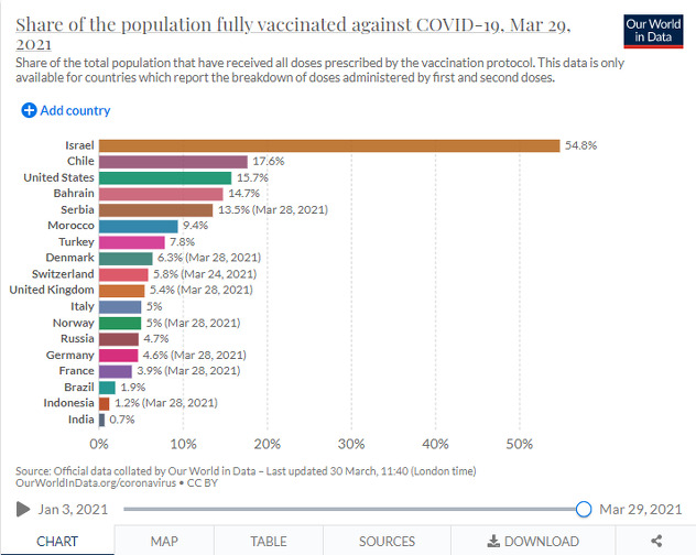 Procenti revakcinisanih osoba (Foto: Our World in Data)