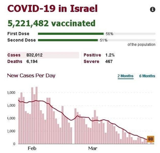 Prikaz trenutne epidemiološke situacije u Izraelu na grafikonu