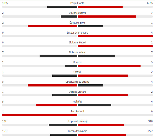 Statistika u prvom poluvremenu