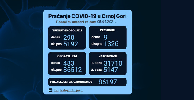 Broj vakcinisanih u Crnoj Gori (Foto:covidodgovor.me)