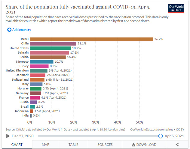Procenat revakcinisanih u svijetu do 5. aprila (Foto:Our World in Data)