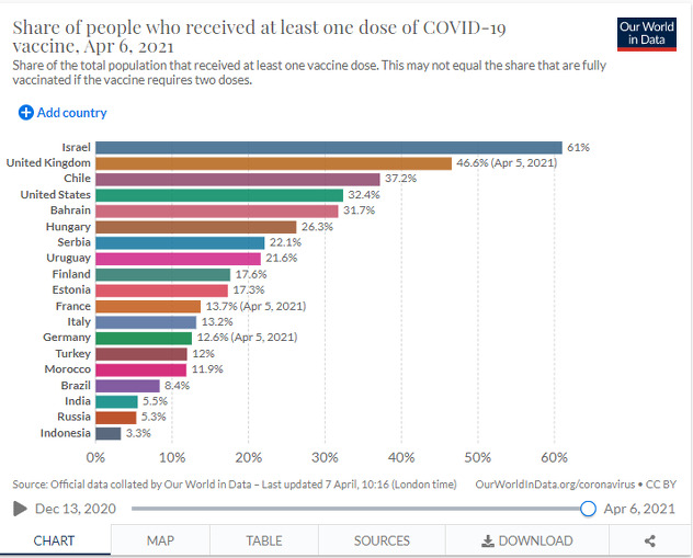 Procenti vakcinacije po državama do 5. aprila (Foto:Our World in Data)