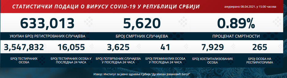 Epidemiološka situacija u Srbiji (Foto:Covid19.rs)