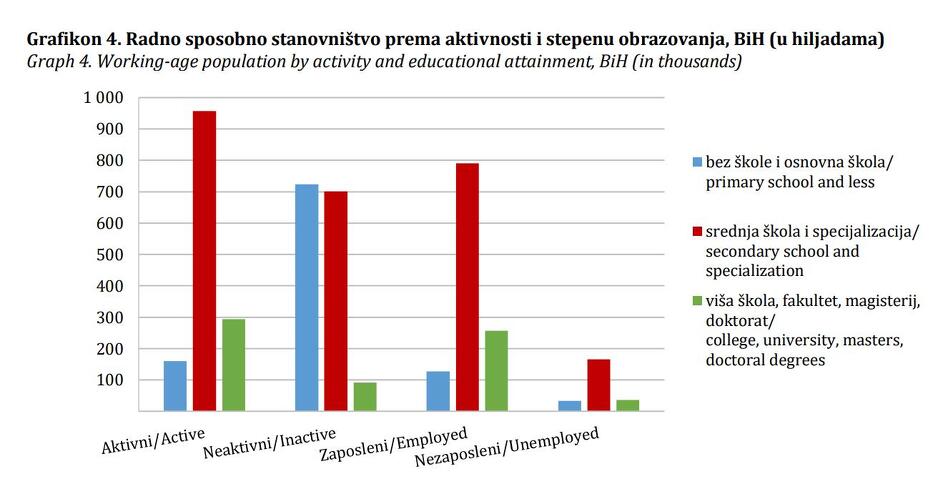 Radno sposobni prema aktivnosti i stepenu obrazovanja
