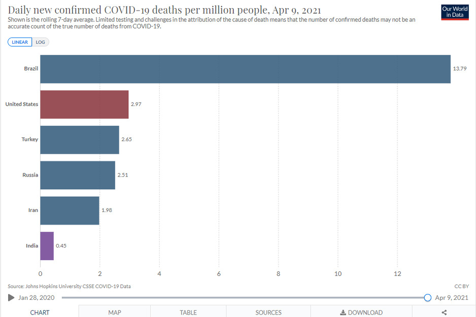 Smrtnost u državama s trenutno najvećim brojem novozaraženih (Foto: Our World in Data)