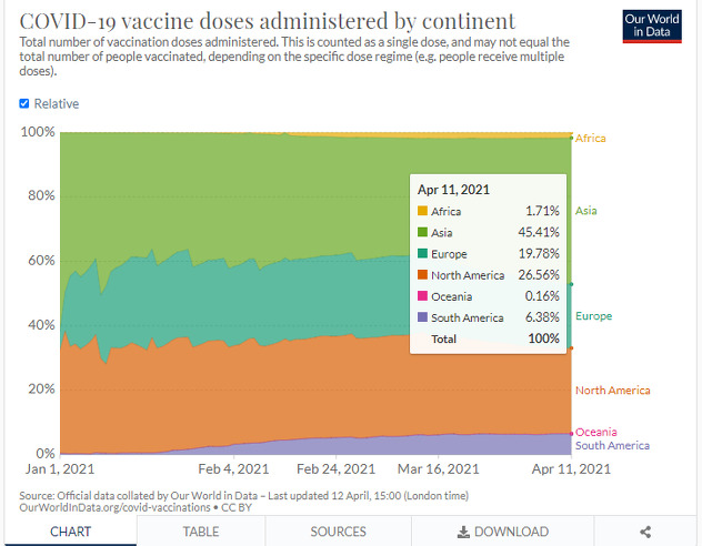 Dostupne vakcine po kontinentima (Foto: Our World in Data)