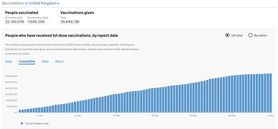Broj vakcinisanih u Velikoj Britaniji (Foto:coronavirus.data.gov.uk)