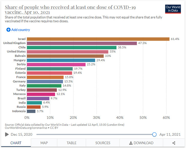 Procenat vakcinisane populacije u svijetu (Foto: Our World in Data)