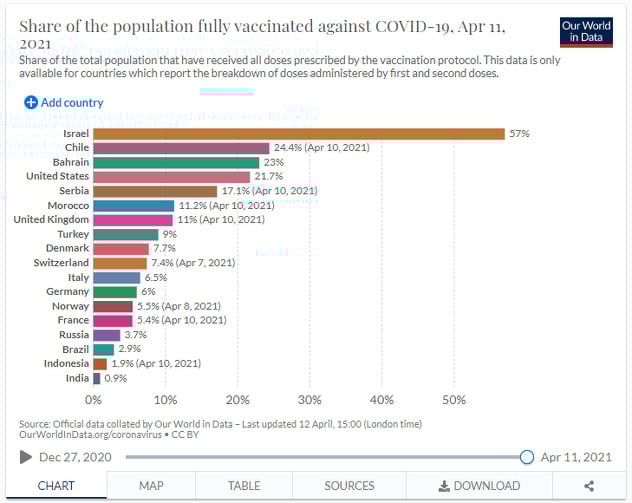 Procenat revakcinisane populacije u svijetu (Foto: Our World in Data)