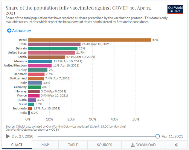 Procenat revakcinisane populacije u svijetu (Foto: Our World in Data)