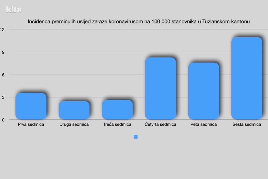 Incidenca preminulih na 100 hiljada stanovnika (Foto: Klix.ba)