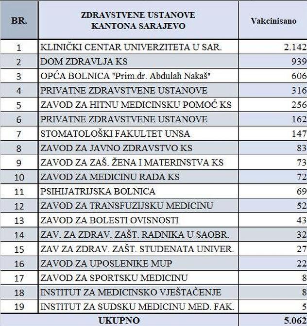Broj vakcinisanih zdravstvenih radnika po ustanovama u KS, Foto: Vlada KS