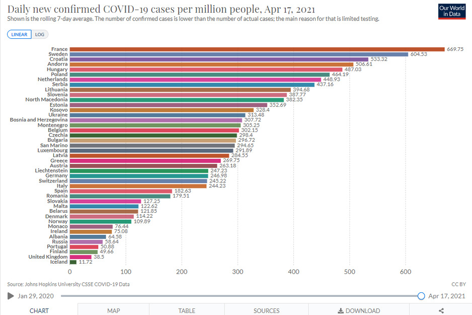 Broj novozaraženih na milion stanovnika u Evropi (Foto: Our World in Data)