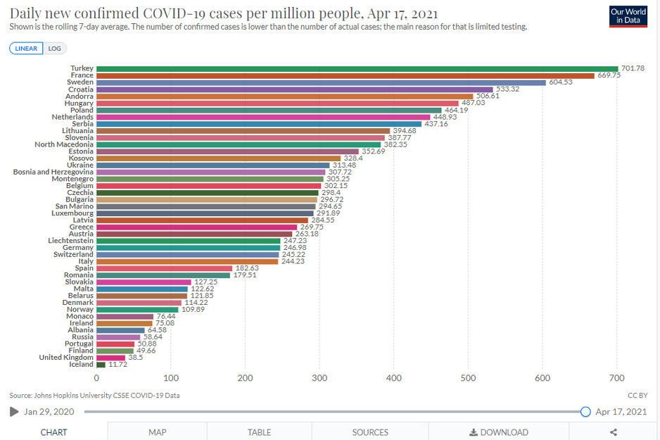 Statistika evropskih država uz Tursku (Foto: Our World in Data)