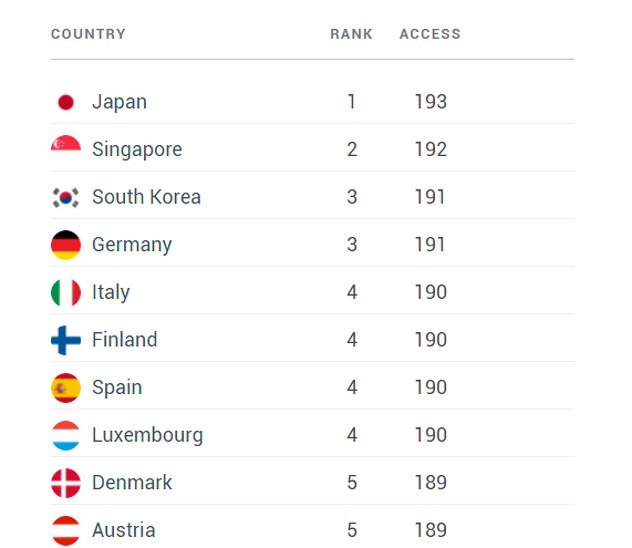 Države sa najmoćnijim pasošima na svijetu (Foto:Henley Passport Index)