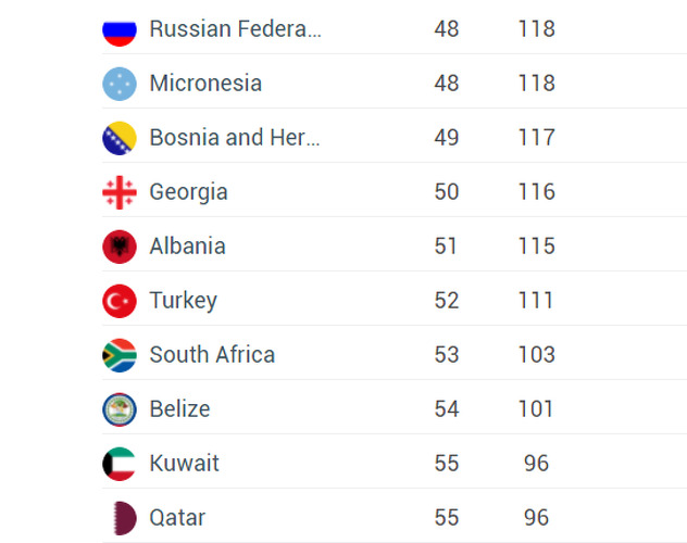 Koje države prave društvo BiH? (Foto: Henley Passport Index)