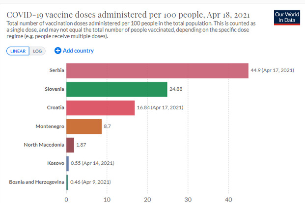 Broj podijeljenih vakcina u regiji (Foto:Our World in Data)
