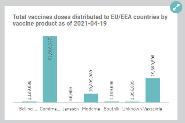 Nesklad u potrošnji vakcina različitih proizvođača u EU (Foto:Europa.eu)