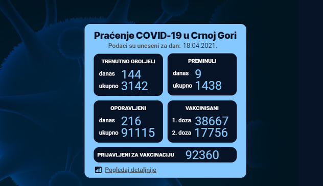 Proces vakcinacije i epidemiološka slika u Crnoj Gori (Foto:covidodgovor.me)