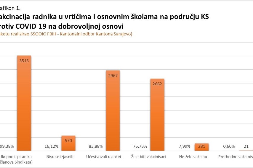 Rezultati ankete