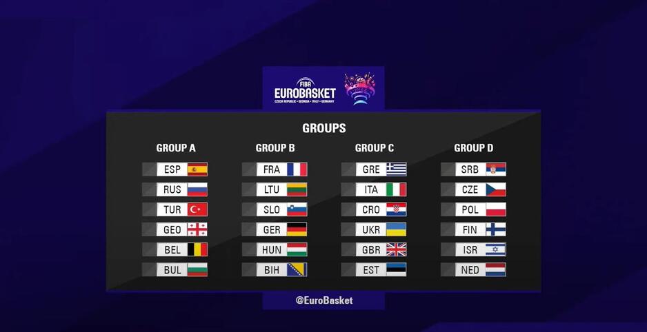 Sve grupe za Eurobasket 2022. godine