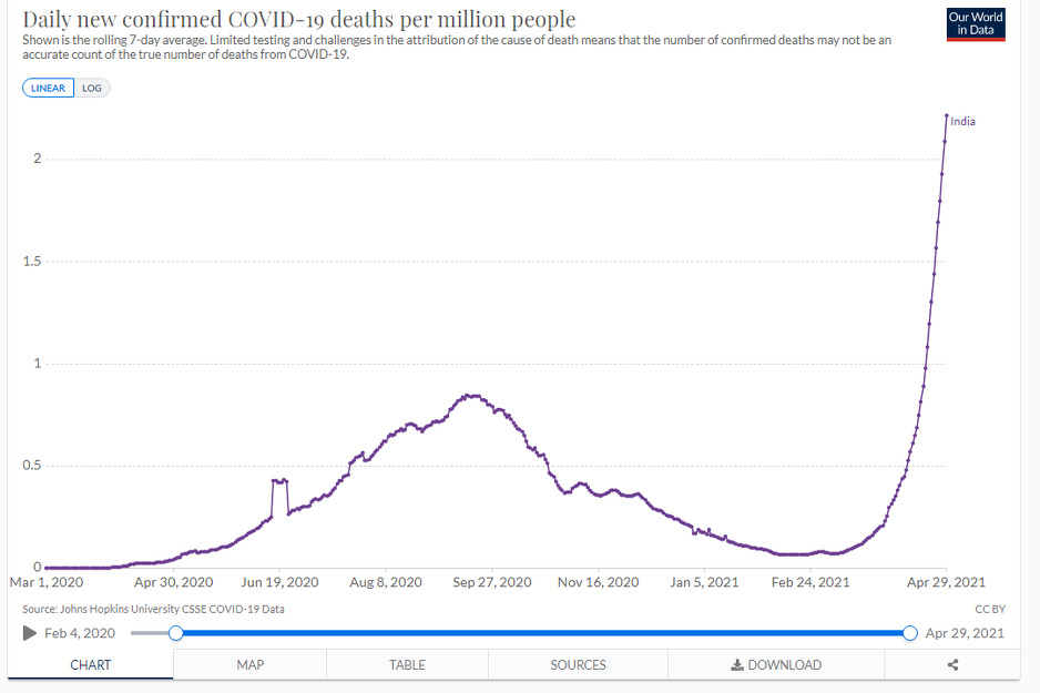 Broj smrtnih slučajeva u Indiji (Foto:Our World in Data)