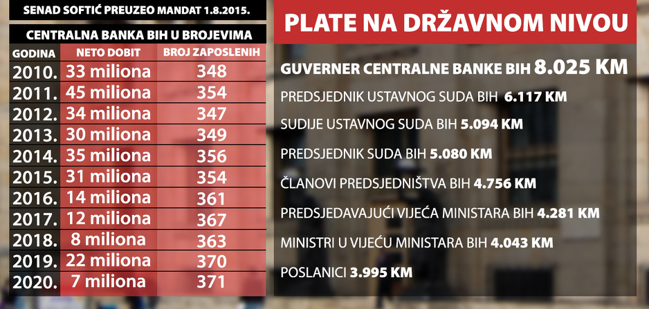Poslovanje Centralne banke BiH (Foto: Naša stranka)
