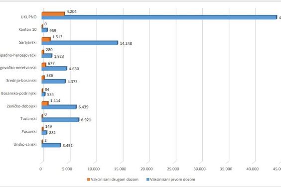 Broj vakcinisanih u FBiH (Foto: Zavod za javno zdravstvo FBiH)