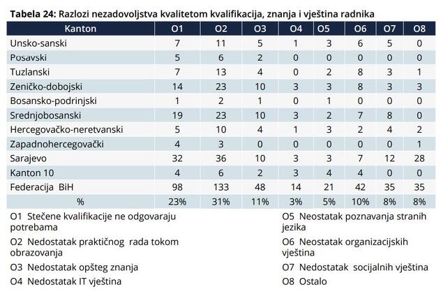 Rezultati istraživanja