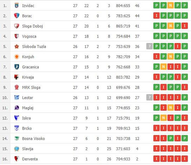 Tabela poslije 27 odigranih utakmica