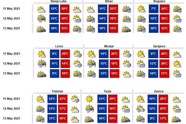 Trodnevna prognoza za BiH, Izvor: FHMZ