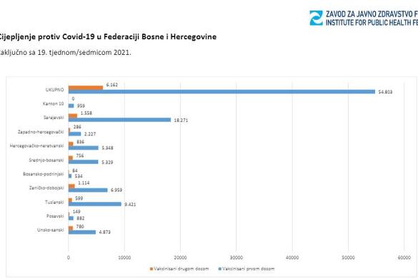 Podaci za vakcinisane u FBiH, Foto: Zavod za javno zdravstvo FBiH