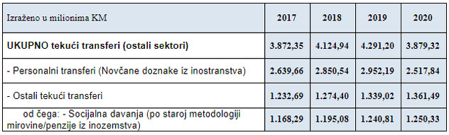 Podaci CBBiH