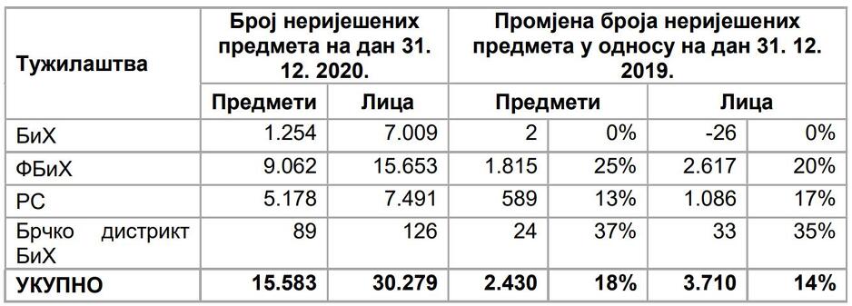 Pregled neriješenih predmeta