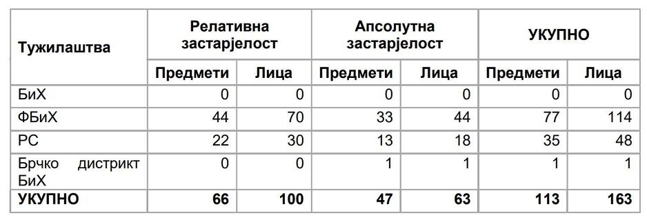 Pregled zastarjelosti krivičnog gonjenja do podizanja optužnice