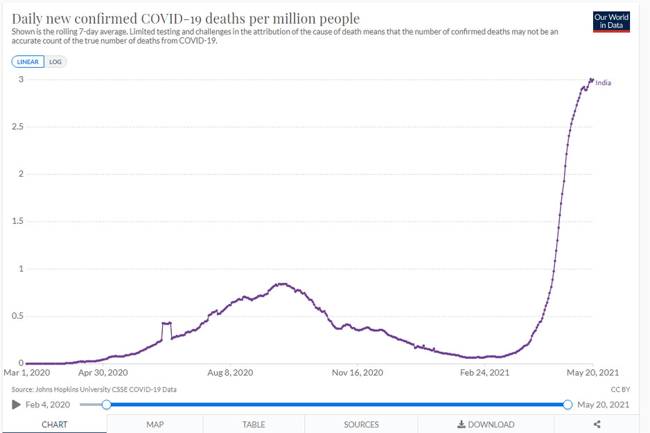 Broj preminulih u Indiji (Foto:Our World In Data)