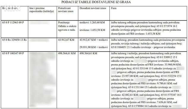 Iznosi dugovanja po tužbama pojedinih radnika (Foto: Klix.ba)