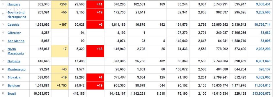 Podaci sa platforme Worldometers