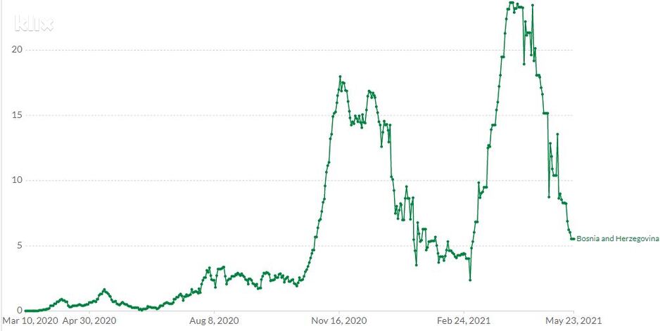 Podaci Out World in Data