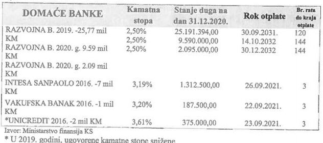 Rok otplate kredita bankama (Foto: Ministarstvo finansija KS)