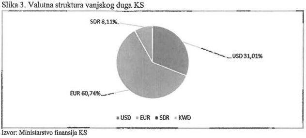 Valutna struktura vanjskog duga (Foto: Ministarstvo finansija KS)