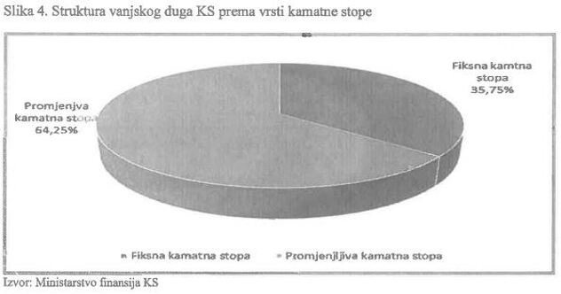 Struktura vanjskog duga prema vrsti kamatne stope (Foto: Ministarstvo finansija KS)