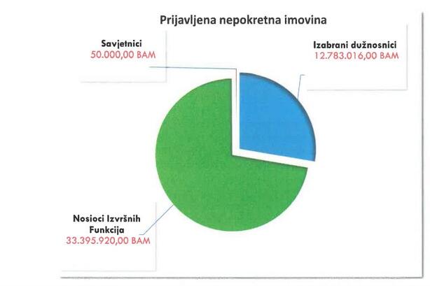 Grafički prikaz prijavljene nepokretne imovine